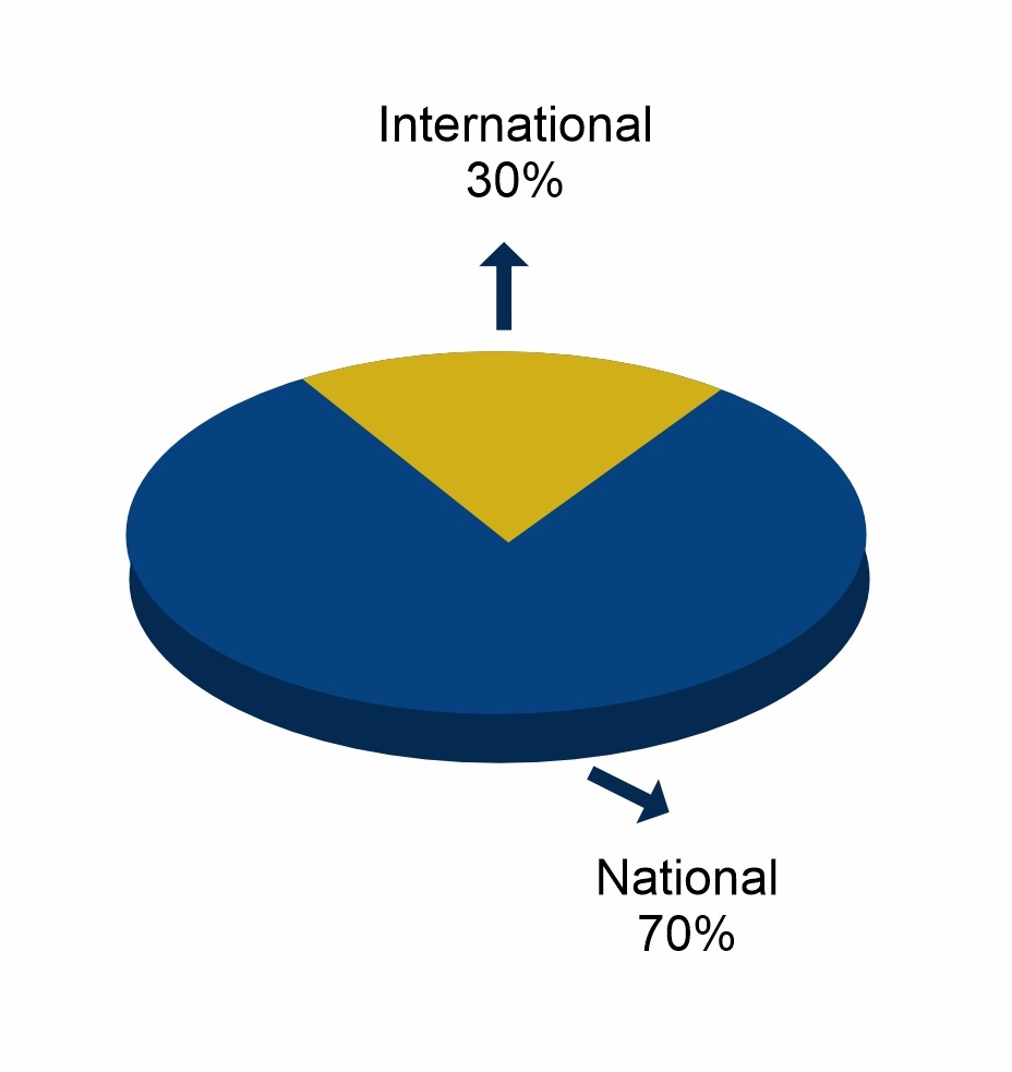 National vs International Placements 2022-23